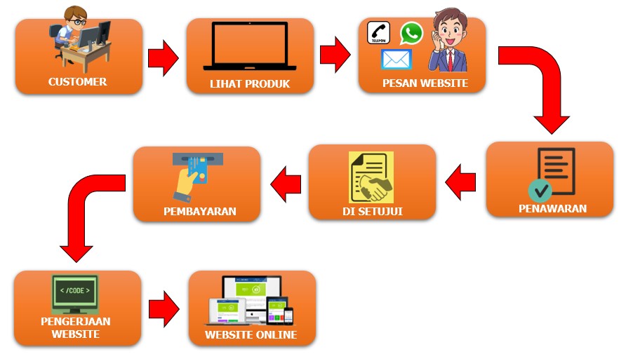 alur jasa pembuatan website 